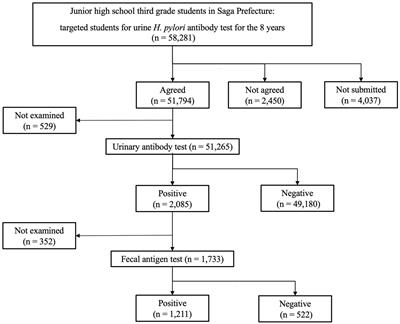 Case report: A pediatric case of repeated false-positive urea breath test for Helicobacter pylori without decreased gastric acid secretion